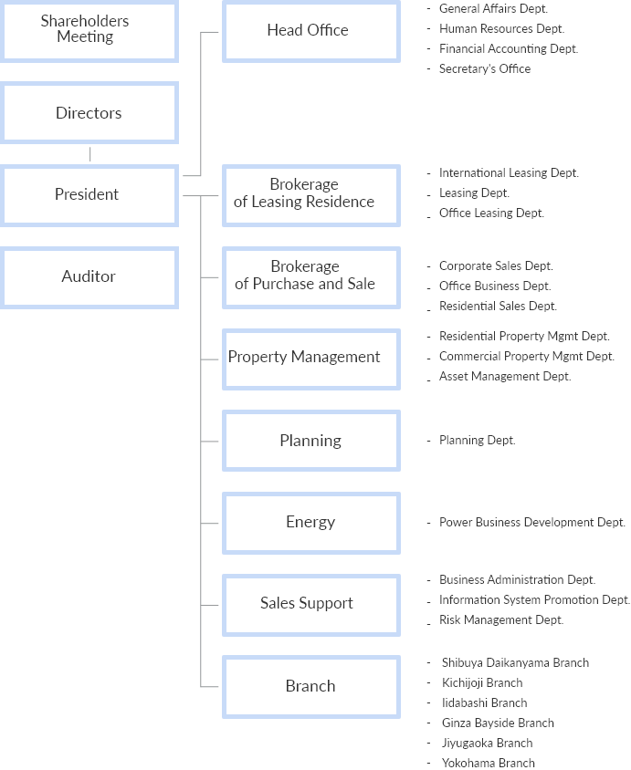 Power Corp Org Chart