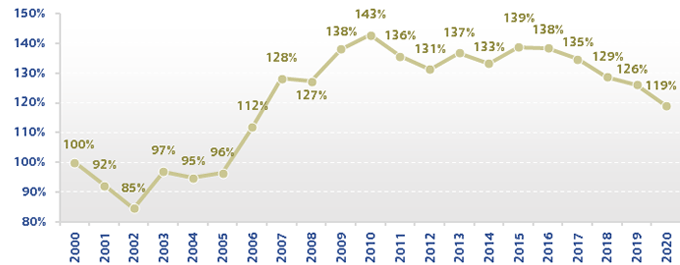 図：Number of Rental Agreements