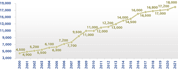 図：Number of Properties in Our Portfolio