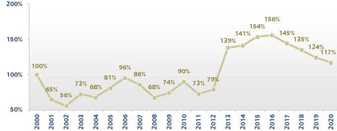 図：Number of Purchases (Total)