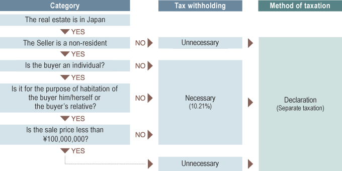 図：Determination of The Duty to Withhold Taxes When Selling Real Estate