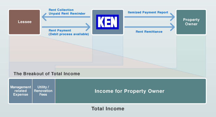 図：Rent Management